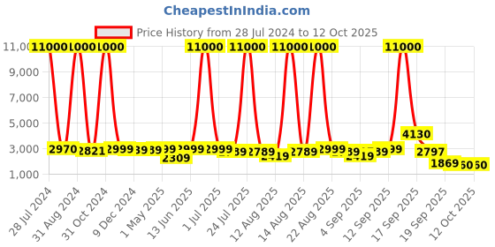 myntra.com Homesake Beige Tripod Wooden Floor Lamp With Khadi Shade homesake Price History Graph from 28 Jul 2024 to 12 Oct 2025