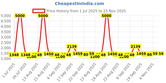 myntra.com Homesake Beige Wood Cylindrical Shaped Table Lamp with Bulb homesake Price History Graph from 1 Jul 2025 to 24 Nov 2025
