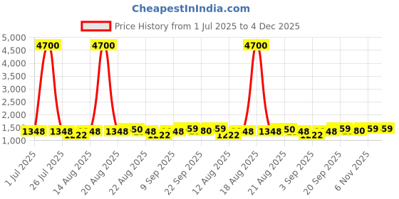 myntra.com Homesake Beige Wood Cylindrical Shaped Table Lamp with Bulb homesake Price History Graph from 1 Jul 2025 to 4 Dec 2025