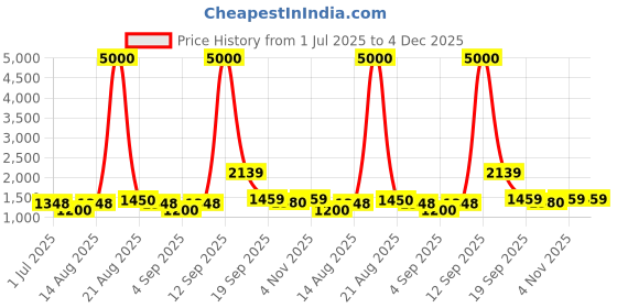 myntra.com Homesake Beige Wood Cylindrical Shaped Table Lamp with Bulb homesake Price History Graph from 1 Jul 2025 to 4 Dec 2025