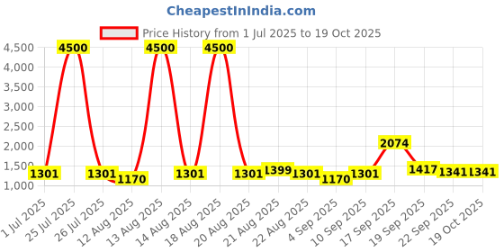 myntra.com Homesake Beige Wood Cylindrical Shaped Table Lamp with Bulb homesake Price History Graph from 1 Jul 2025 to 17 Oct 2025