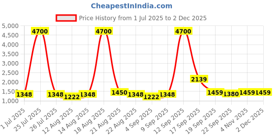 myntra.com Homesake Beige Wood Cylindrical Shaped Table Lamp with Bulb homesake Price History Graph from 1 Jul 2025 to 1 Dec 2025
