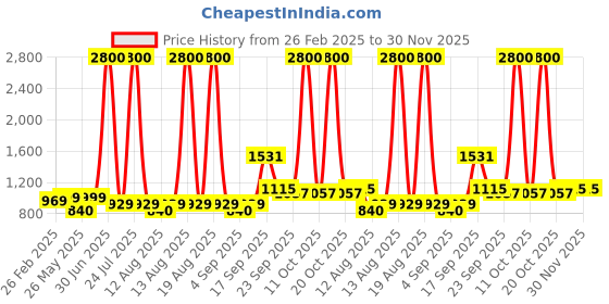 myntra.com Homesake Beige Wood Industrial Cylindrical Shaped Table Lamp homesake Price History Graph from 26 Feb 2025 to 30 Nov 2025