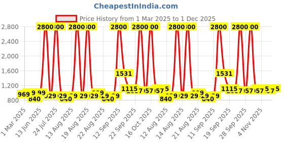 myntra.com Homesake Beige Wood Industrial Cylindrical Shaped Table Lamp homesake Price History Graph from 1 Mar 2025 to 1 Dec 2025