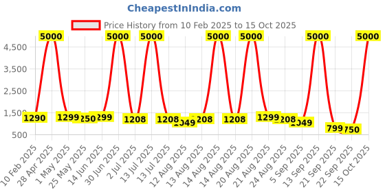 myntra.com Homesake Beige Wood Industrial Cylindrical Shaped Table Lamp with Bulb homesake Price History Graph from 10 Feb 2025 to 15 Oct 2025