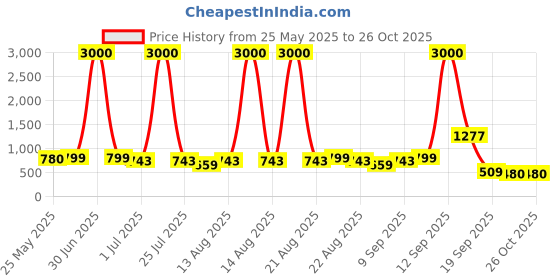 myntra.com Homesake Beige Wood Industrial Frusturical Shaped Table Lamp homesake Price History Graph from 25 May 2025 to 24 Oct 2025