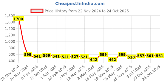 myntra.com Homesake Beige Wood Industrial Spherical Table Lamp homesake Price History Graph from 22 Nov 2024 to 24 Oct 2025