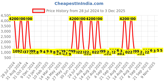 myntra.com Homesake Beige Wooden Ribbed Basket Table Lamp With Jute Shade homesake Price History Graph from 28 Jul 2024 to 2 Dec 2025