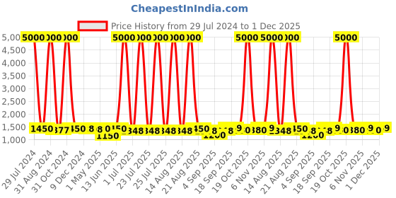 myntra.com Homesake Beige Wooden Table Lamp With Jute Shade homesake Price History Graph from 29 Jul 2024 to 1 Dec 2025