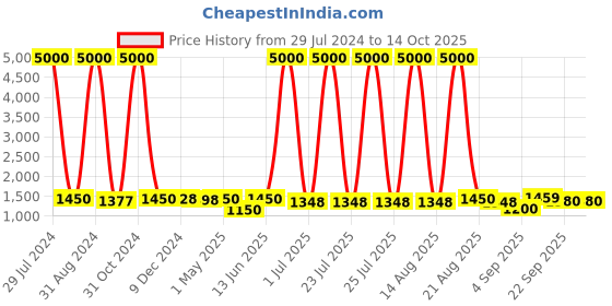 myntra.com Homesake Beige Wooden Table Lamp with Shade homesake Price History Graph from 29 Jul 2024 to 13 Oct 2025