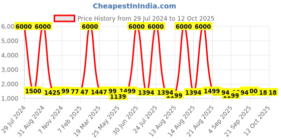 myntra.com Homesake Biege Table Lamp with Jute Shade homesake Price History Graph from 29 Jul 2024 to 11 Oct 2025