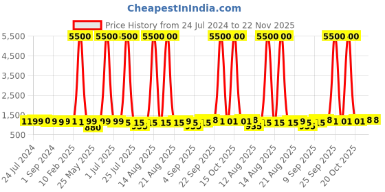 myntra.com Homesake Black 3-Lights Linear Cluster Pendant Ceiling Lamp homesake Price History Graph from 24 Jul 2024 to 22 Nov 2025