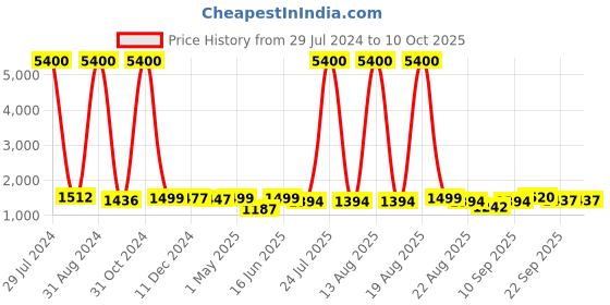 myntra.com Homesake Black 3-lights Linear Cluster Pendant Ceiling Lamp homesake Price History Graph from 29 Jul 2024 to 10 Oct 2025