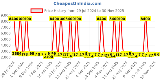 myntra.com Homesake Black 3-Lights Pendant Ceiling Lamp homesake Price History Graph from 29 Jul 2024 to 30 Nov 2025