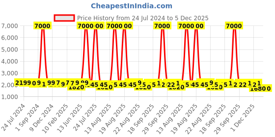myntra.com Homesake Black 3-Lights Round Cluster Chandelier Textured Hanging Pendant Lamp homesake Price History Graph from 24 Jul 2024 to 4 Dec 2025