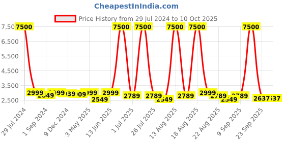 myntra.com Homesake Black 3-Lights Round Cluster Cone Shaped Metal Ceiling Lamp homesake Price History Graph from 29 Jul 2024 to 9 Oct 2025