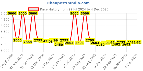 myntra.com Homesake Black 3-Lights Textured Handcrafted Crystal Cluster Light homesake Price History Graph from 29 Jul 2024 to 3 Dec 2025