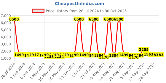 myntra.com Homesake Black 3 Pieces Metal Wall Shelf homesake Price History Graph from 28 Jul 2024 to 30 Oct 2025