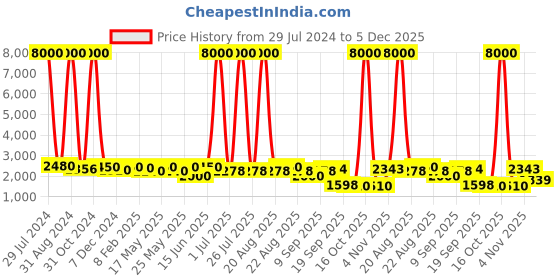 myntra.com Homesake Black 4 Tier Ladder Metal Planter With Stand homesake Price History Graph from 29 Jul 2024 to 5 Dec 2025