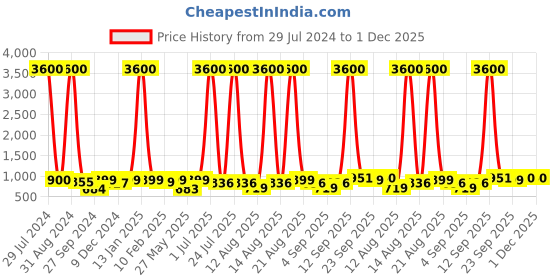 myntra.com Homesake Black Abstract Metal Hanging Ceiling Lamps homesake Price History Graph from 29 Jul 2024 to 1 Dec 2025
