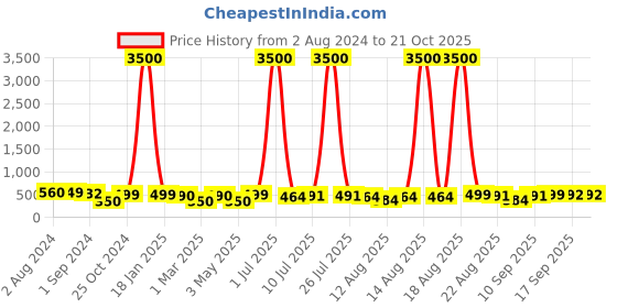 myntra.com Homesake Black Adjustable Hanging Light With Amber Glass Jar Shade homesake Price History Graph from 2 Aug 2024 to 21 Oct 2025