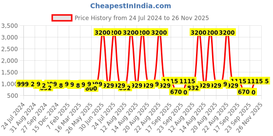 myntra.com Homesake Black & Beige Contemporary USP Handcrafted Table Lamp with Shade homesake Price History Graph from 24 Jul 2024 to 26 Nov 2025