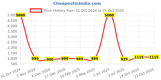 myntra.com Homesake Black & Beige Cylindrical Shaped Contemporary Table Lamp homesake Price History Graph from 31 Oct 2024 to 21 Oct 2025