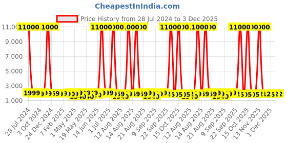myntra.com Homesake Black & Beige Dual Shelf Metal Floor Lamp with Fabric Shade homesake Price History Graph from 28 Jul 2024 to 2 Dec 2025