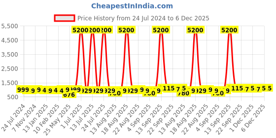 myntra.com Homesake Black & Beige Printed Metal Table Lamp homesake Price History Graph from 24 Jul 2024 to 5 Dec 2025