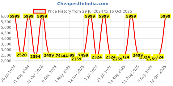 myntra.com Homesake Black & Beige Solid Bedside Standard Table Lamp with Shade homesake Price History Graph from 29 Jul 2024 to 16 Oct 2025