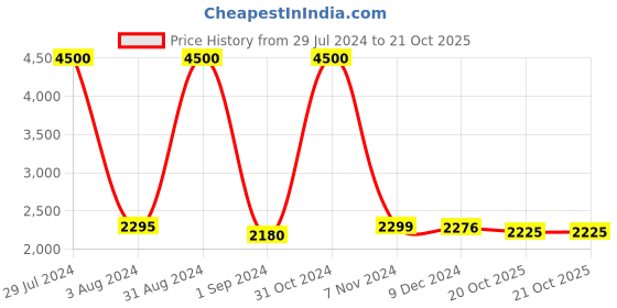 myntra.com Homesake Black & Beige Solid Conical Cluster Light homesake Price History Graph from 29 Jul 2024 to 21 Oct 2025