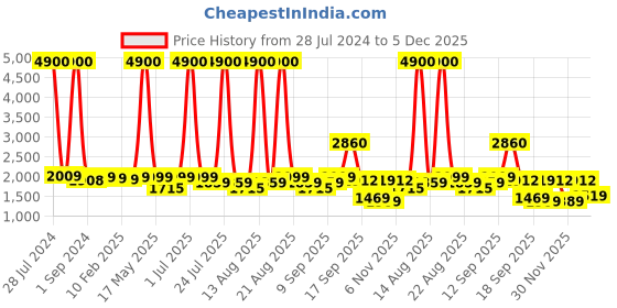 myntra.com Homesake Black & Beige Solid Contemporary Club Lamp Shade homesake Price History Graph from 28 Jul 2024 to 5 Dec 2025