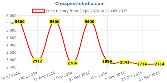 myntra.com Homesake Black & Beige Solid Contemporary Cluster Light homesake Price History Graph from 29 Jul 2024 to 20 Oct 2025