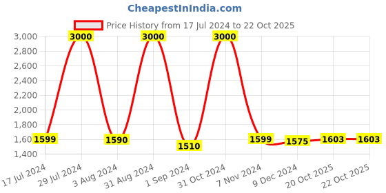 myntra.com Homesake Black & Beige Solid Contemporary Cluster Light homesake Price History Graph from 17 Jul 2024 to 21 Oct 2025