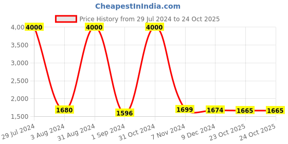 myntra.com Homesake Black & Beige Solid Handcrafted Candlestick Frustum Table Lamp homesake Price History Graph from 29 Jul 2024 to 24 Oct 2025