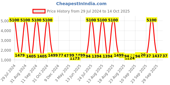 myntra.com Homesake Black & Beige Solid Handcrafted Cluster Lights homesake Price History Graph from 29 Jul 2024 to 13 Oct 2025