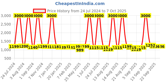 myntra.com Homesake Black & Beige Solid Handcrafted Column Lamp with Shade homesake Price History Graph from 24 Jul 2024 to 6 Oct 2025