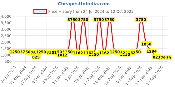 myntra.com Homesake Black & Beige Textured Bedside Table Lamp with Shade homesake Price History Graph from 24 Jul 2024 to 12 Oct 2025