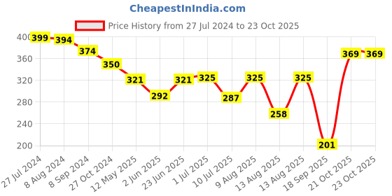 myntra.com Homesake Black & Blue Set Of 2 Candle Holders homesake Price History Graph from 27 Jul 2024 to 23 Oct 2025
