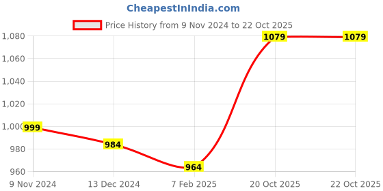 myntra.com Homesake Black & Blue Set of 2 Wall Sconce Candle Holders with 6 Cups homesake Price History Graph from 9 Nov 2024 to 20 Oct 2025