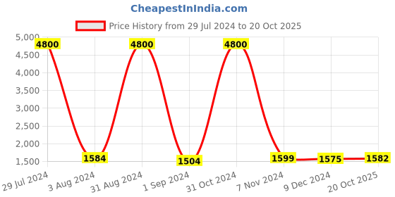 myntra.com Homesake Black & Blue Solid Handcrafted Bedside Standard Table Lamp homesake Price History Graph from 29 Jul 2024 to 20 Oct 2025