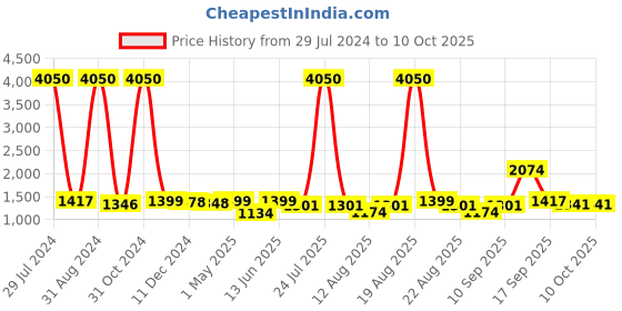 myntra.com Homesake Black & Blue Solid Handcrafted Table Lamp with Shade homesake Price History Graph from 29 Jul 2024 to 10 Oct 2025