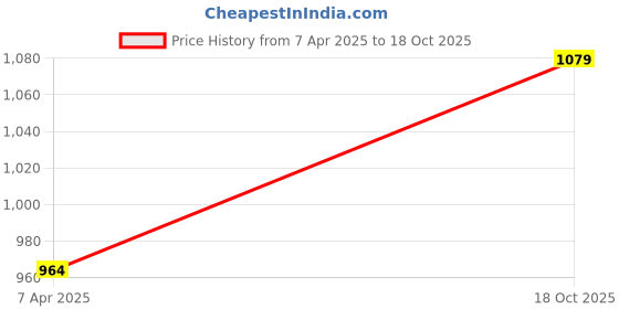 myntra.com Homesake Black & Blue Tealight Candle Holder homesake Price History Graph from 7 Apr 2025 to 18 Oct 2025