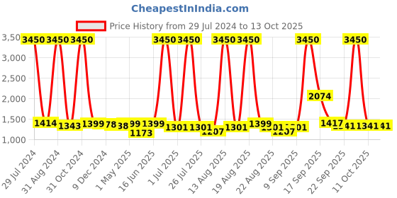 myntra.com Homesake Black & Blue Textured Handcrafted Bedside Standard Table Lamp with Shade homesake Price History Graph from 29 Jul 2024 to 13 Oct 2025