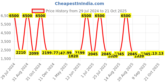 myntra.com Homesake Black & Bronze-Toned Hammered Table Lamp homesake Price History Graph from 29 Jul 2024 to 20 Oct 2025