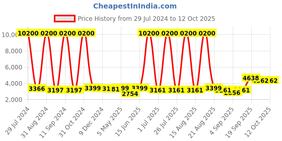 myntra.com Homesake Black & Brown Self Design Handcrafted Cluster Lights homesake Price History Graph from 29 Jul 2024 to 12 Oct 2025