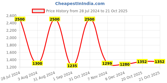 myntra.com Homesake Black & Brown Solid Contemporary Cluster Light homesake Price History Graph from 28 Jul 2024 to 21 Oct 2025