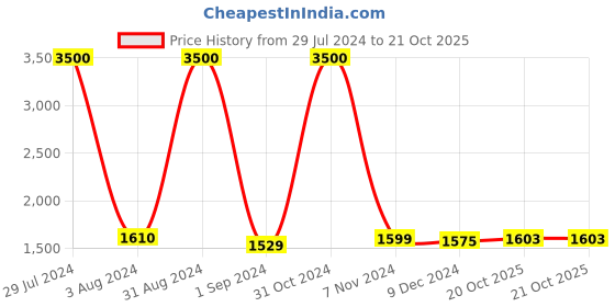 myntra.com Homesake Black & Brown Solid Contemporary Cluster Light homesake Price History Graph from 29 Jul 2024 to 21 Oct 2025