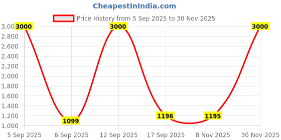 myntra.com Homesake Black & Brown Textured Ceramic Contemporary Frustum Shaped Table Lamp homesake Price History Graph from 5 Sep 2025 to 30 Nov 2025