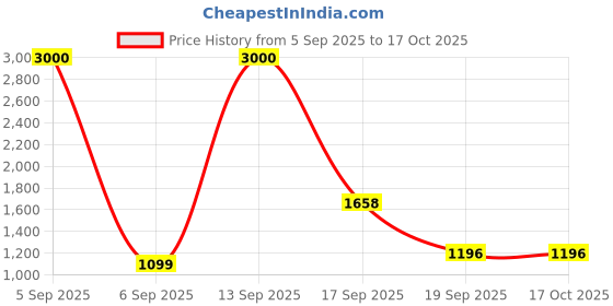 myntra.com Homesake Black & Camel Brown Ceramic Industrial Frustum Shaped Table Lamp homesake Price History Graph from 5 Sep 2025 to 15 Oct 2025